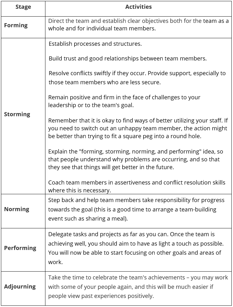 Forming, Storming, Norming, Performing chart